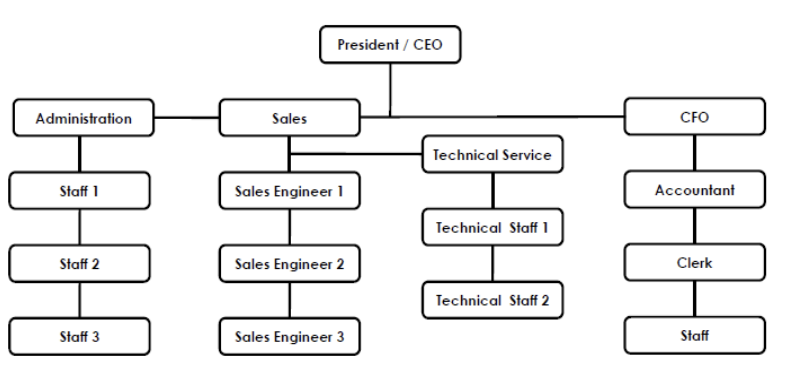 TeleSEMI Organizational Chart